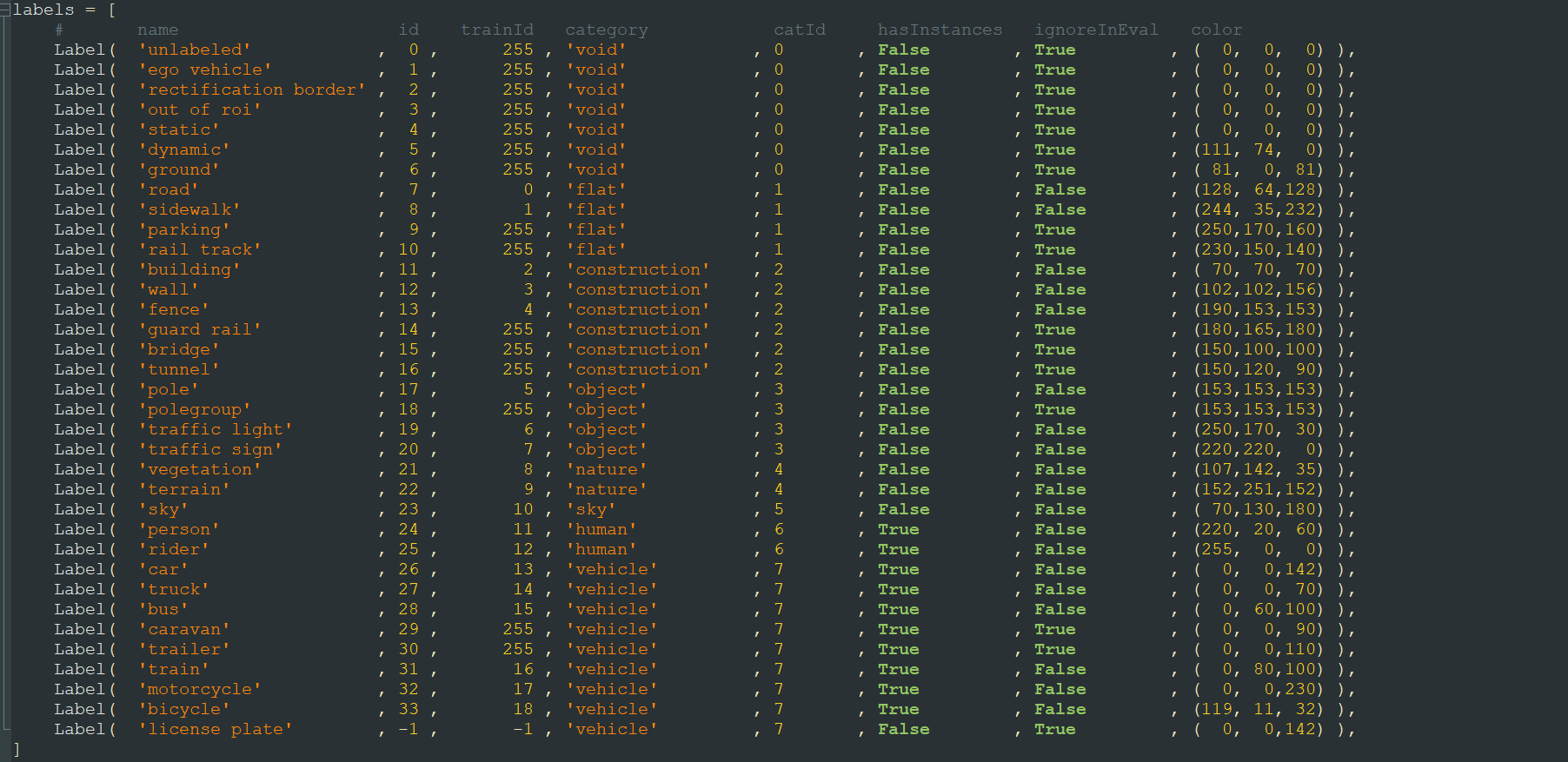 Category Annotations in Cityscapes
