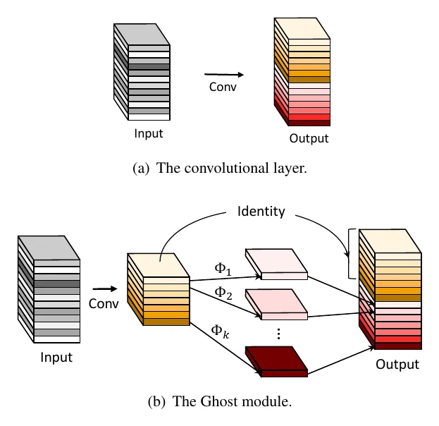 标准卷积与 Ghost module 的卷积