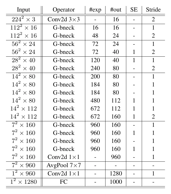 GhostNet 的整体结构