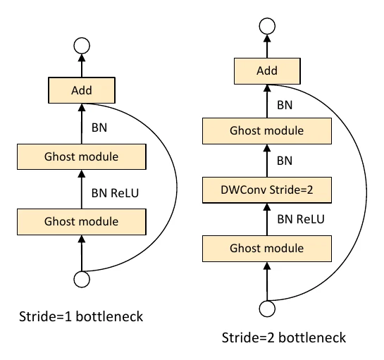 GhostNet 中的 block