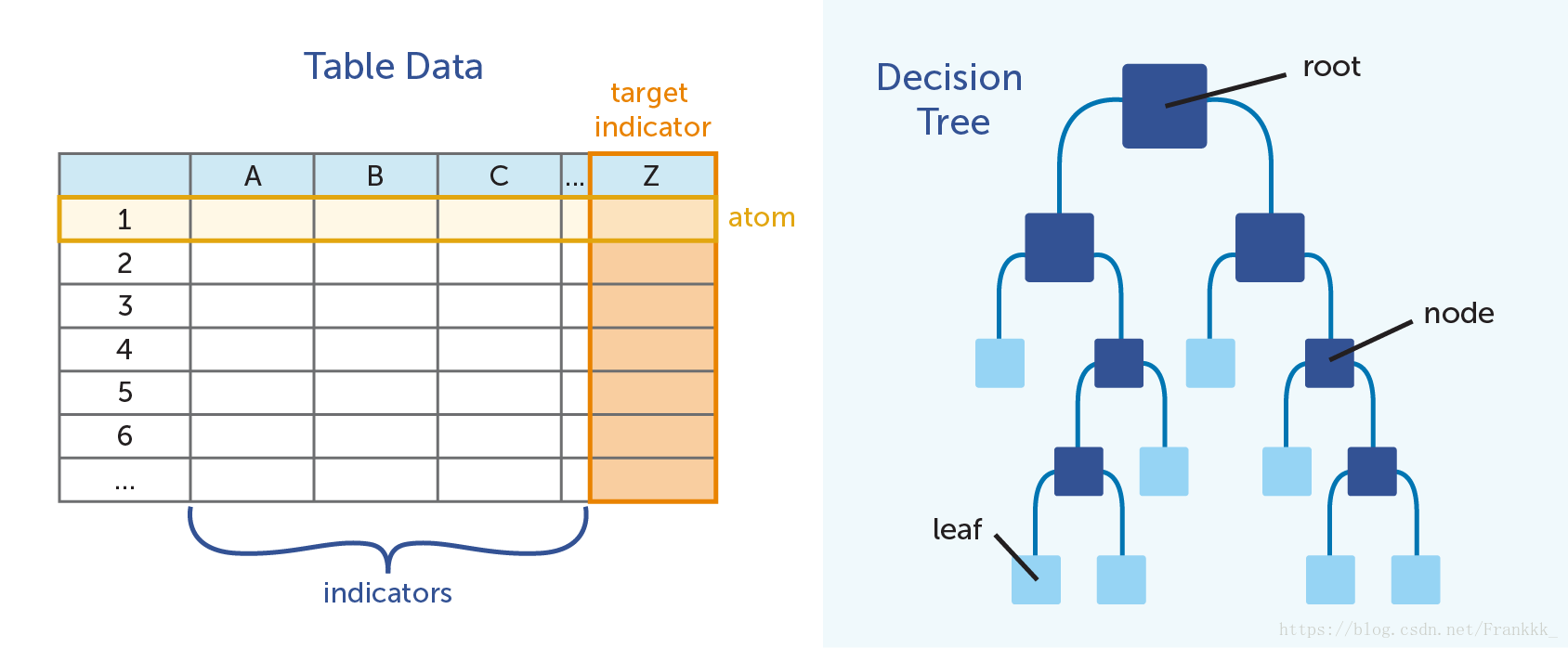 Structure of a decision tree