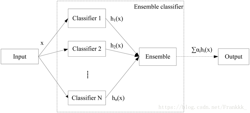 General structure of ensemble learning