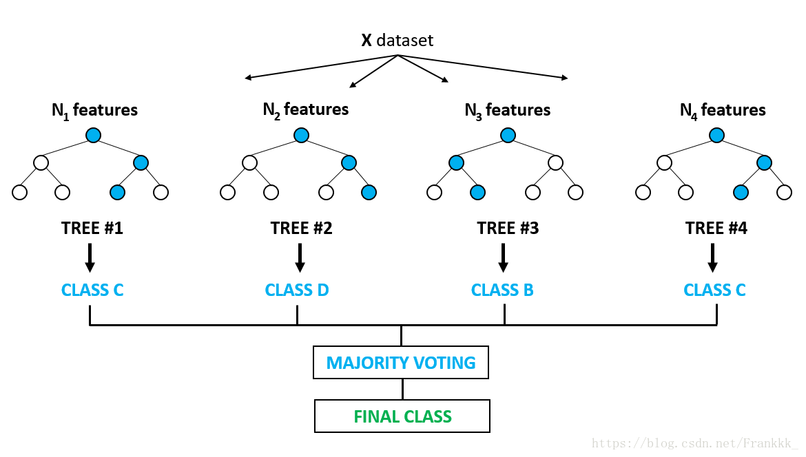 Decision tree structure in Random Forest