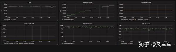 Resource usage with 16 V100s training ImageNet