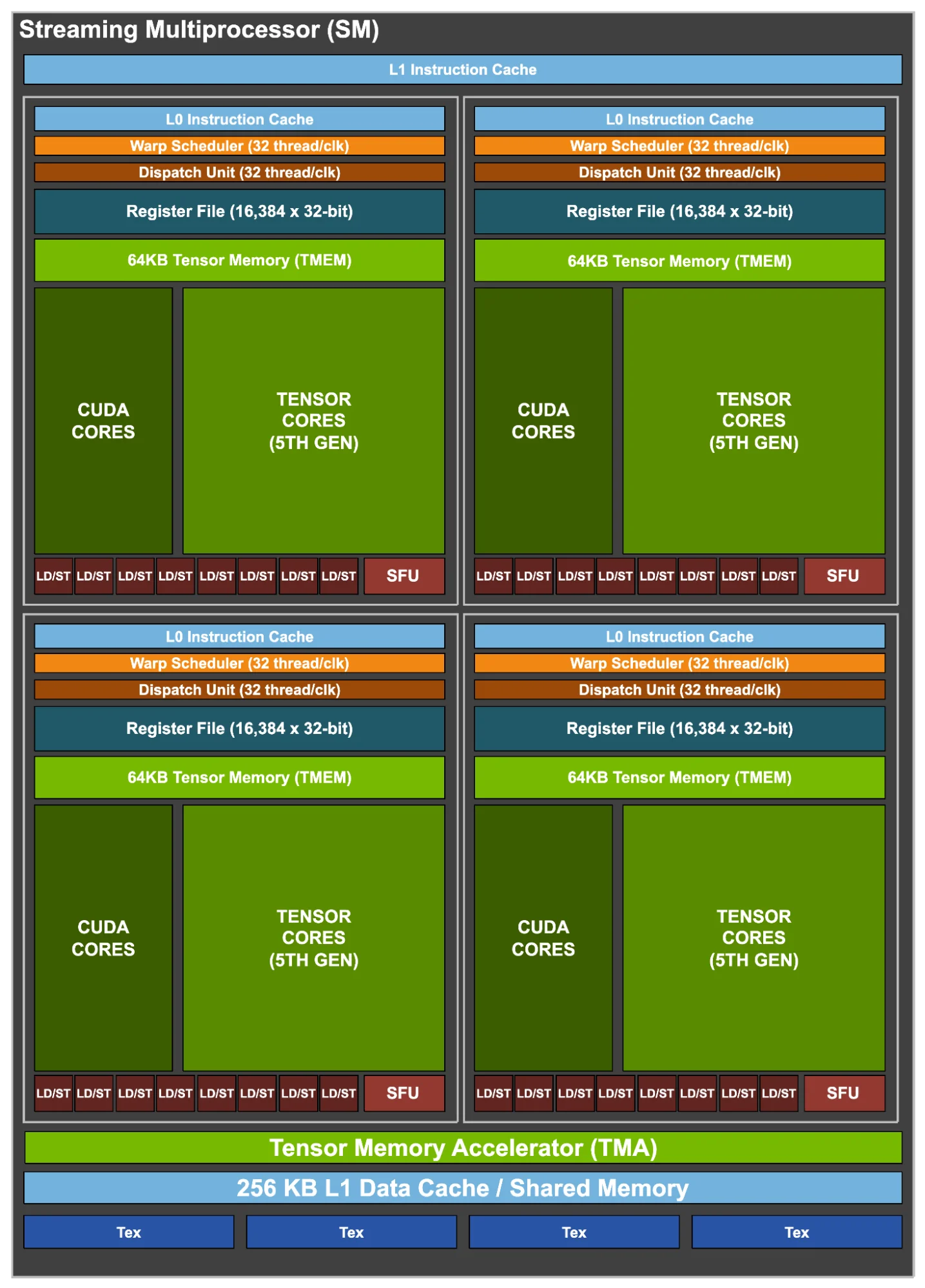 NVIDIA Blackwell SM 内部架构官方图