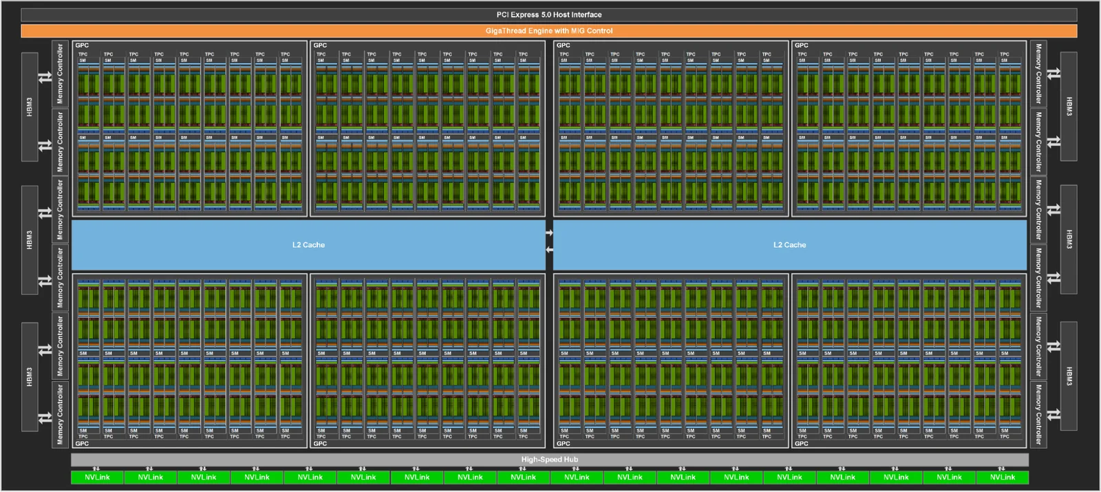 完整 H100 GPU 框图 · 144 SM