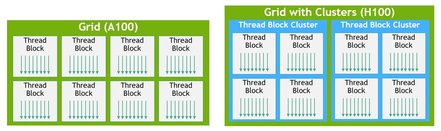 NVIDIA Thread Block Clusters 官方示意图