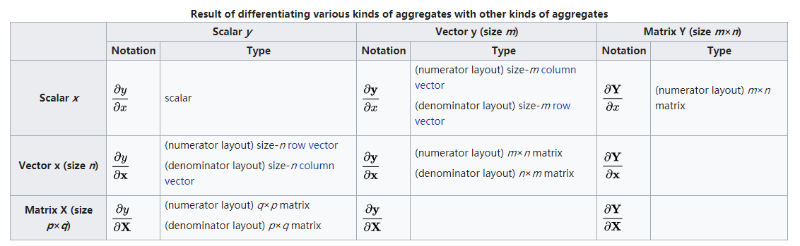 Table of vector and matrix derivatives