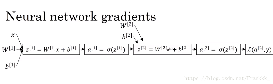 神经网络反向传播计算流程图