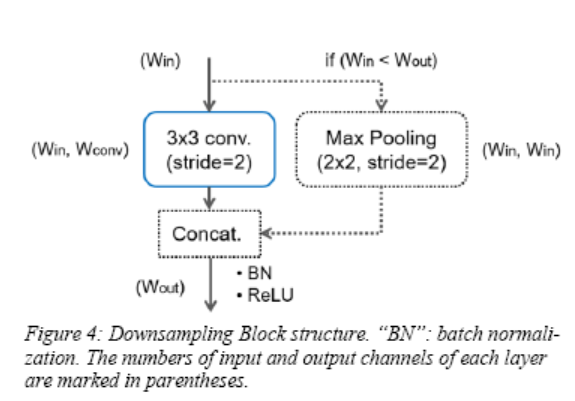 downsampling block的结构