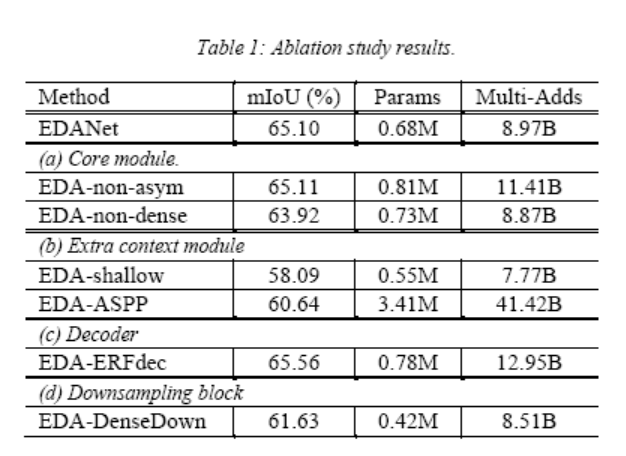 ablation study的结果