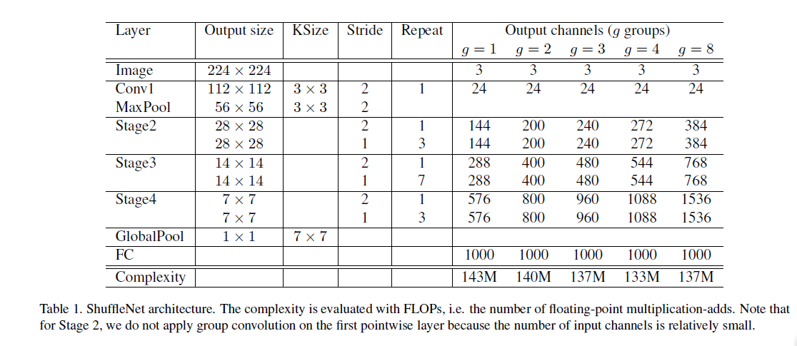 ShuffleNet network architecture