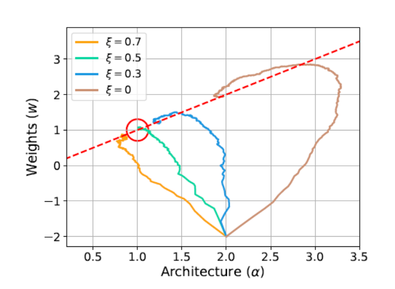Comparison of convergence paths