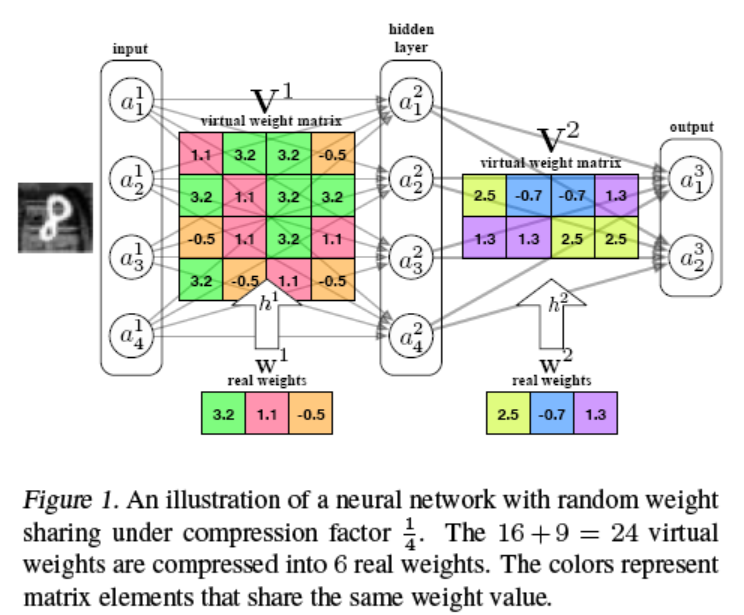 Weight sharing in a single hidden layer fully connected network