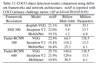 Experimental results on object detection
