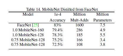 Experimental results on face embeddings