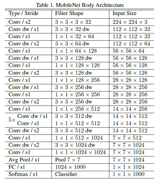 MobileNet network structure