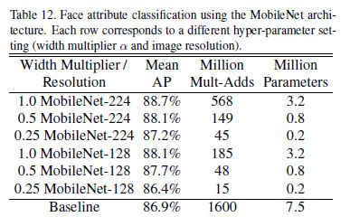 Experimental results on face attributes