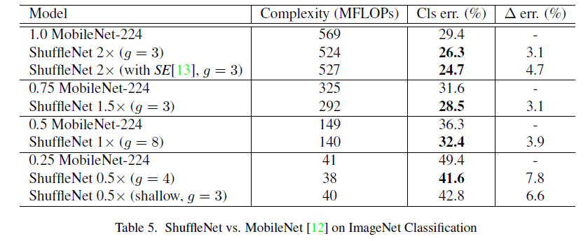 Comparison with MobileNet