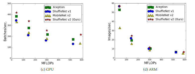 Models with similar FLOPs but different speeds
